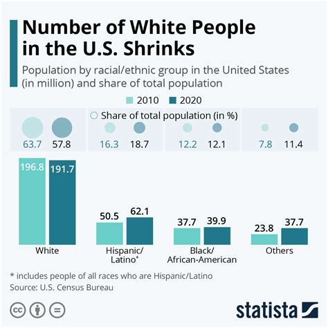 But about a third of White adults 65 and older (35) say it is bad for society, while just 13 of those under 30 say the same. . What percentage of the world is white
